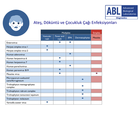 Ateş, Döküntü ve Çocukluk Çağı Enfeksiyonları