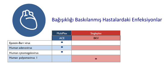 Bağışıklığı Baskılanmış Bireylerde Enfeksiyonlar