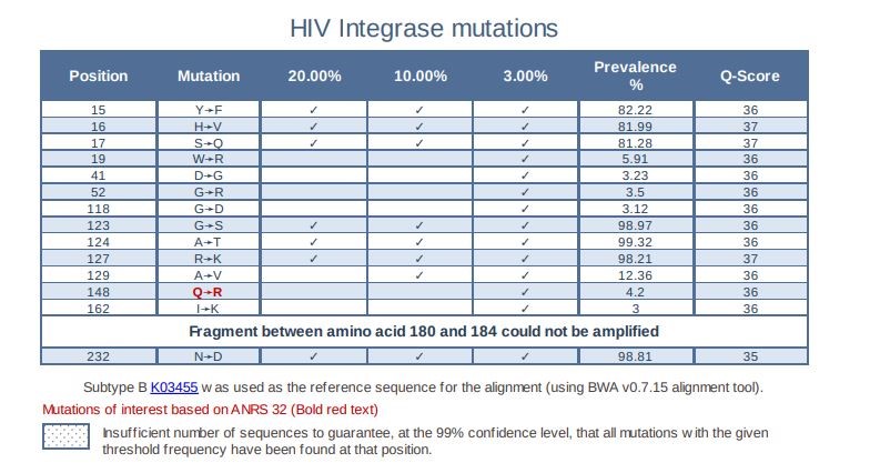 SANGER Dizileme için (Viroscore® CE-IVD)