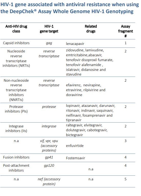 SANGER Dizileme için (Viroscore® CE-IVD)