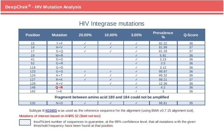 SANGER Dizileme için (Viroscore® CE-IVD)