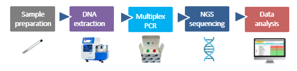 DeepChek<sup>&reg;</sup> Assay HPV Genotiplendirme